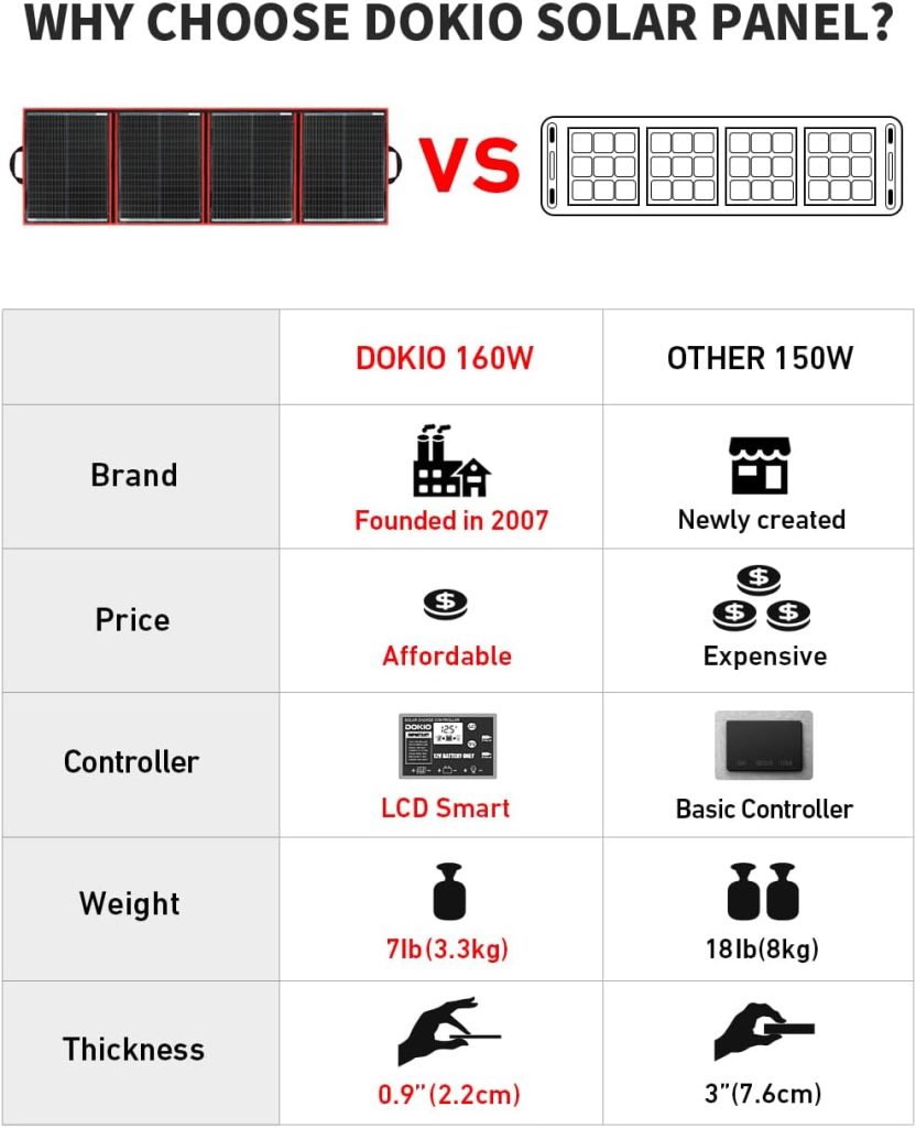 DOKIO 160W Portable Solar Panel Kit Review - Solar Power Essentials