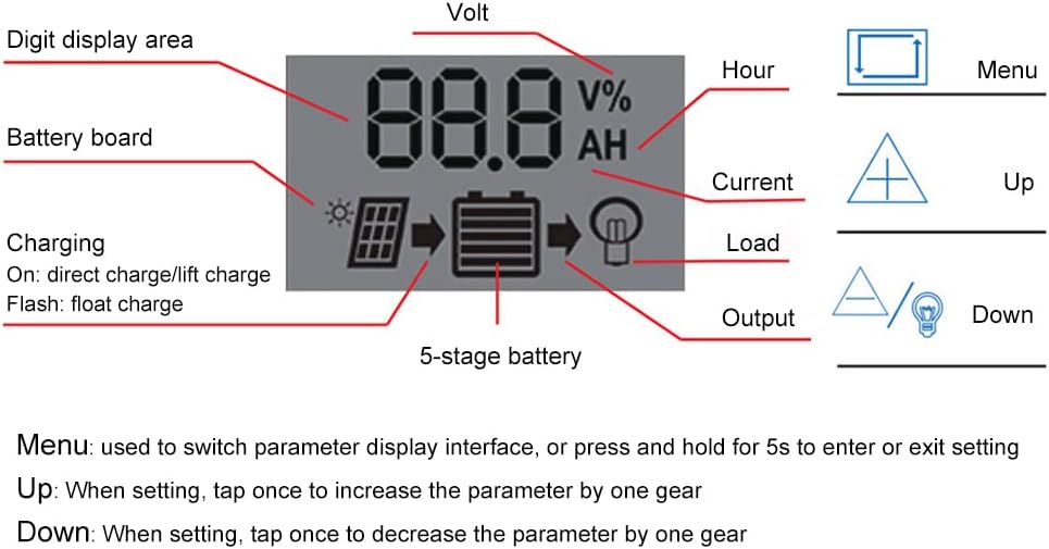 Amazon.com : 200 Watt Solar Panel Kit 12V, Dual 5V USB Outputs Solar Panel Controller Combo,with 100A Solar Charge Controller for Caravan Boat Home, Camping, Boat, Caravan, RV and Other Off Grid Applications : Patio, Lawn  Garden